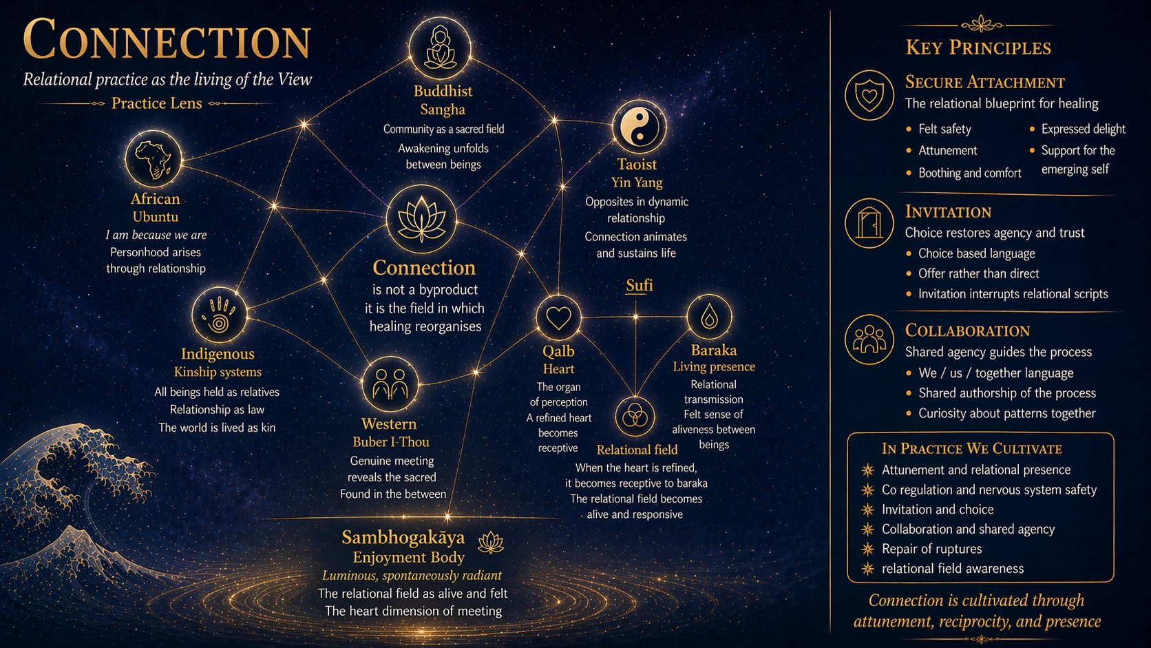 Connection — weaving the cocoon of trust