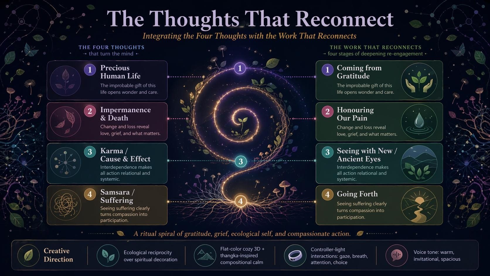 The Thoughts That Reconnect — Macy spiral