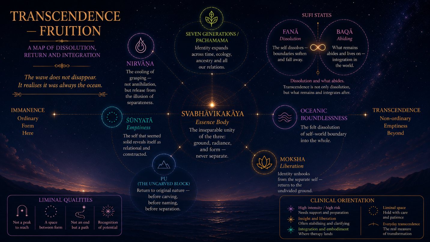 Transcendence — fruition: a map of dissolution, return and integration